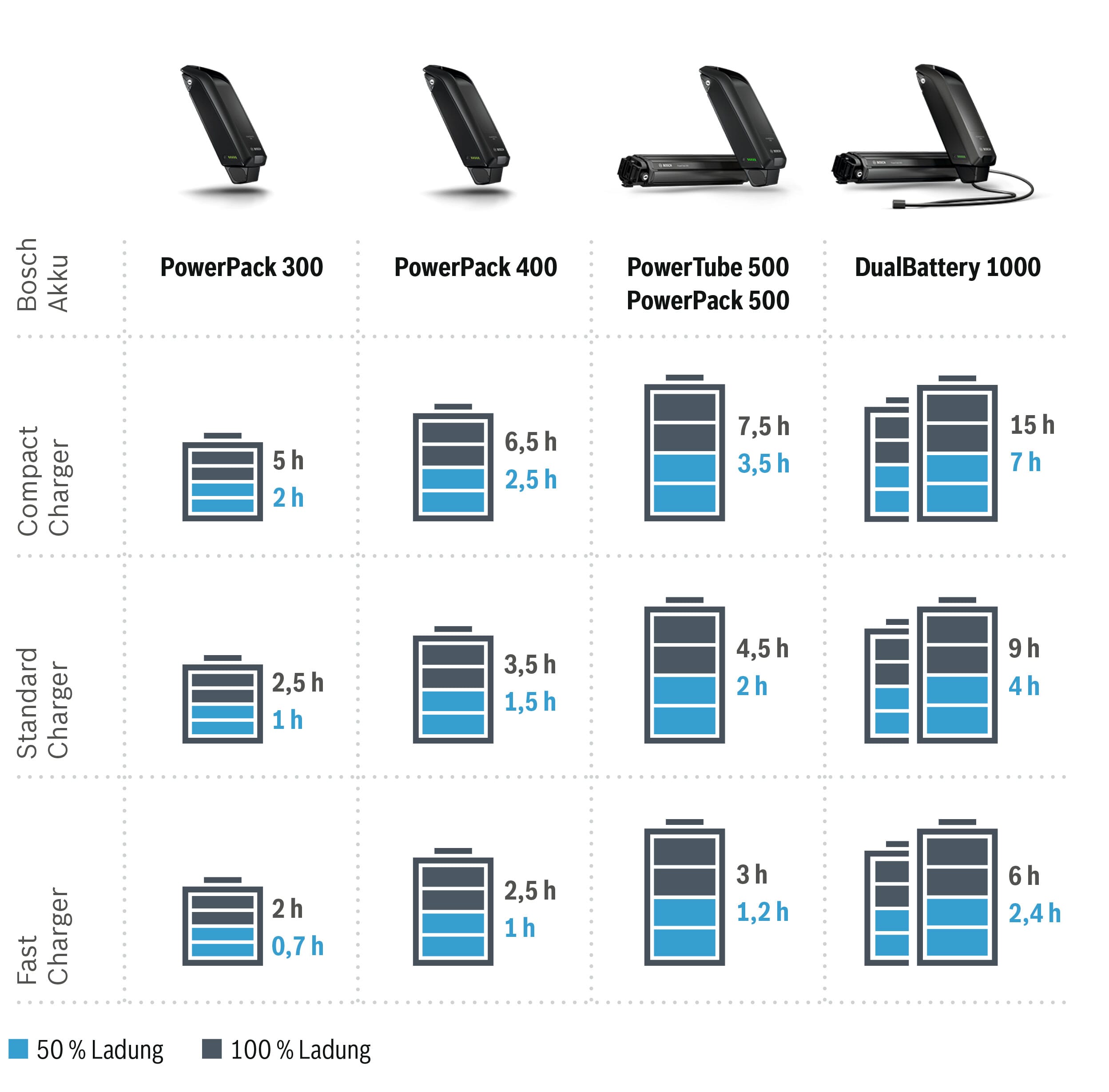 Bosch E-Bike charger charging time